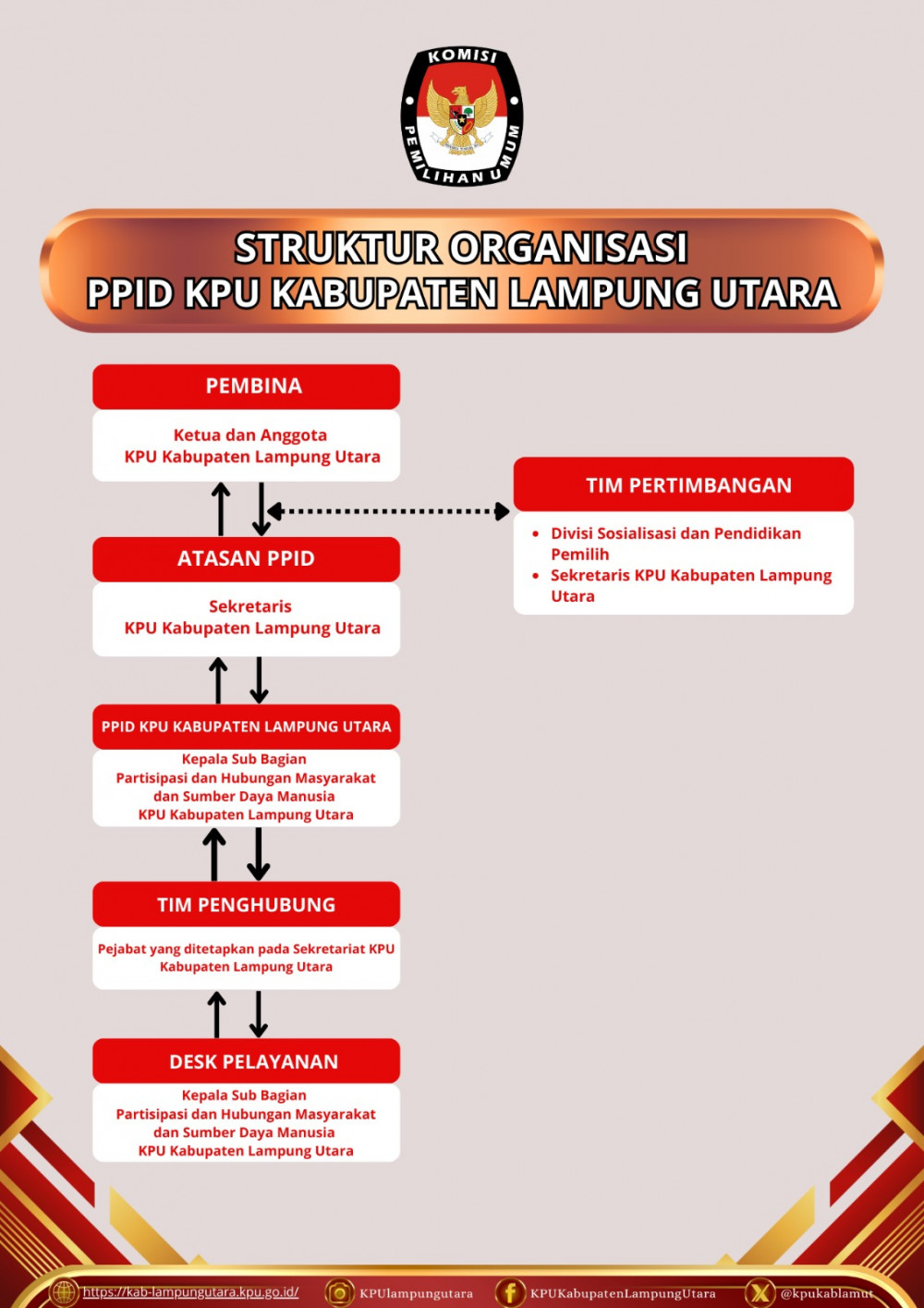 STRUKTUR ORGANISASI PPID KPU KABUPATEN LAMPUNG UTARA