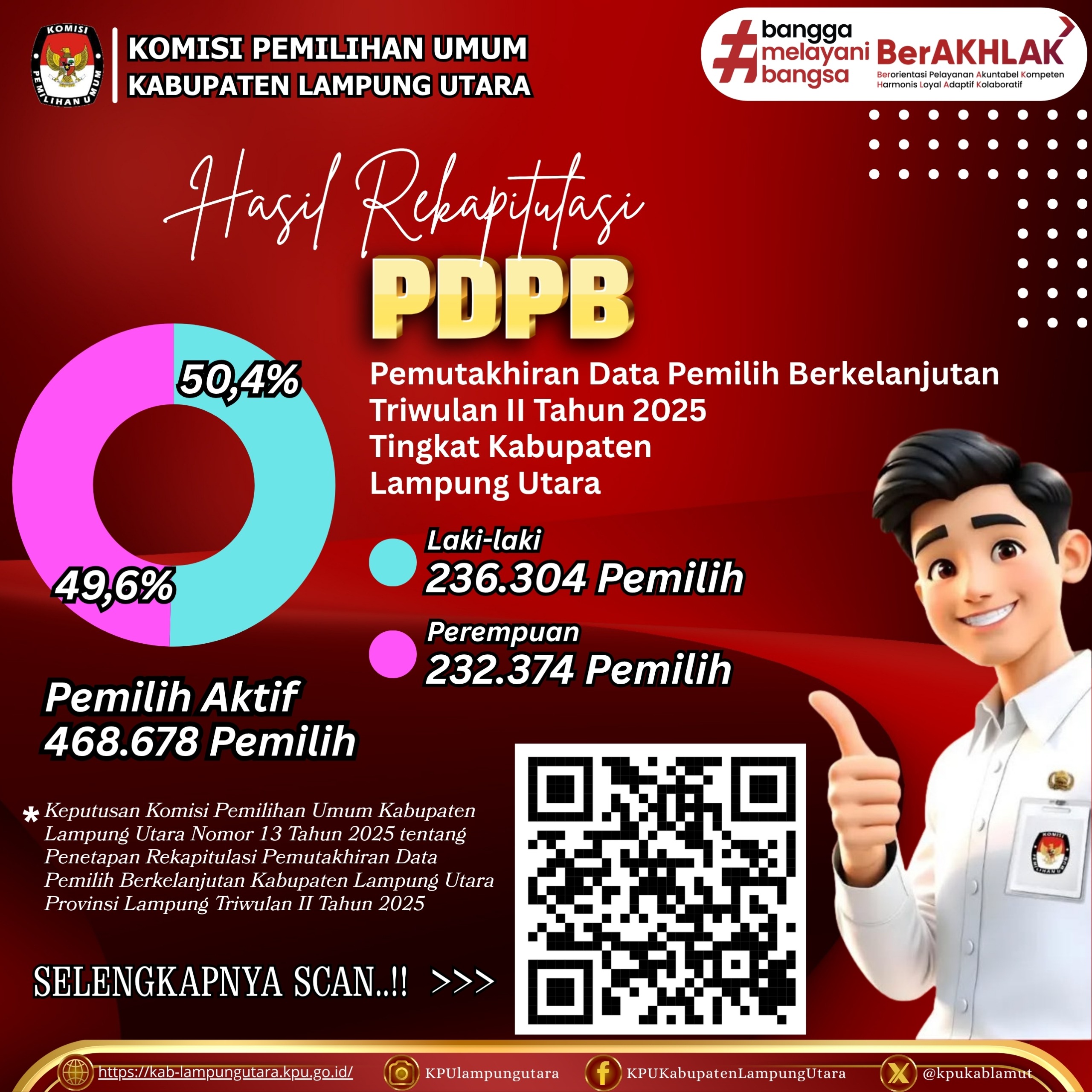 HASIL REKAFITULASI PDPB KPU LAMPUNG UTARA