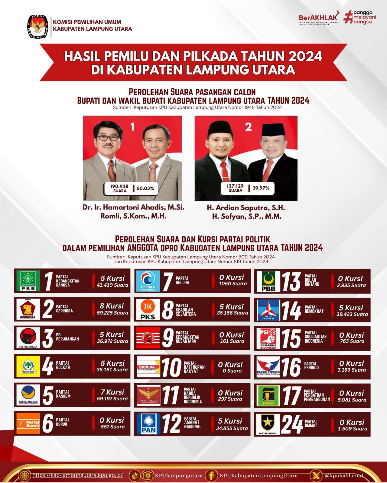 HASIL PEROLEHAN SUARA PASANGAN CALON BUPATI DAN WAKIL BUPATI LAMPUNG UTARA