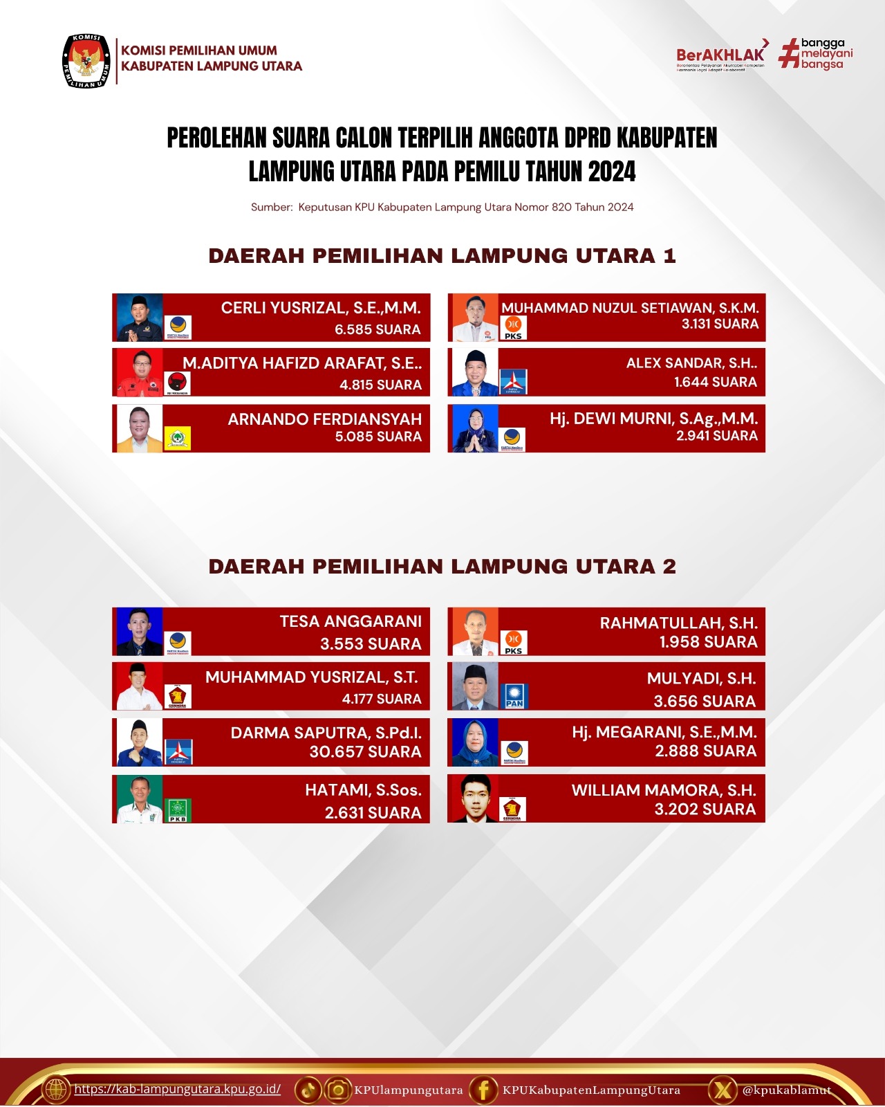 PEROLEHAN SUARA PILEG DAPIL 1  & 2 KAB. LAMPUNG UTARA