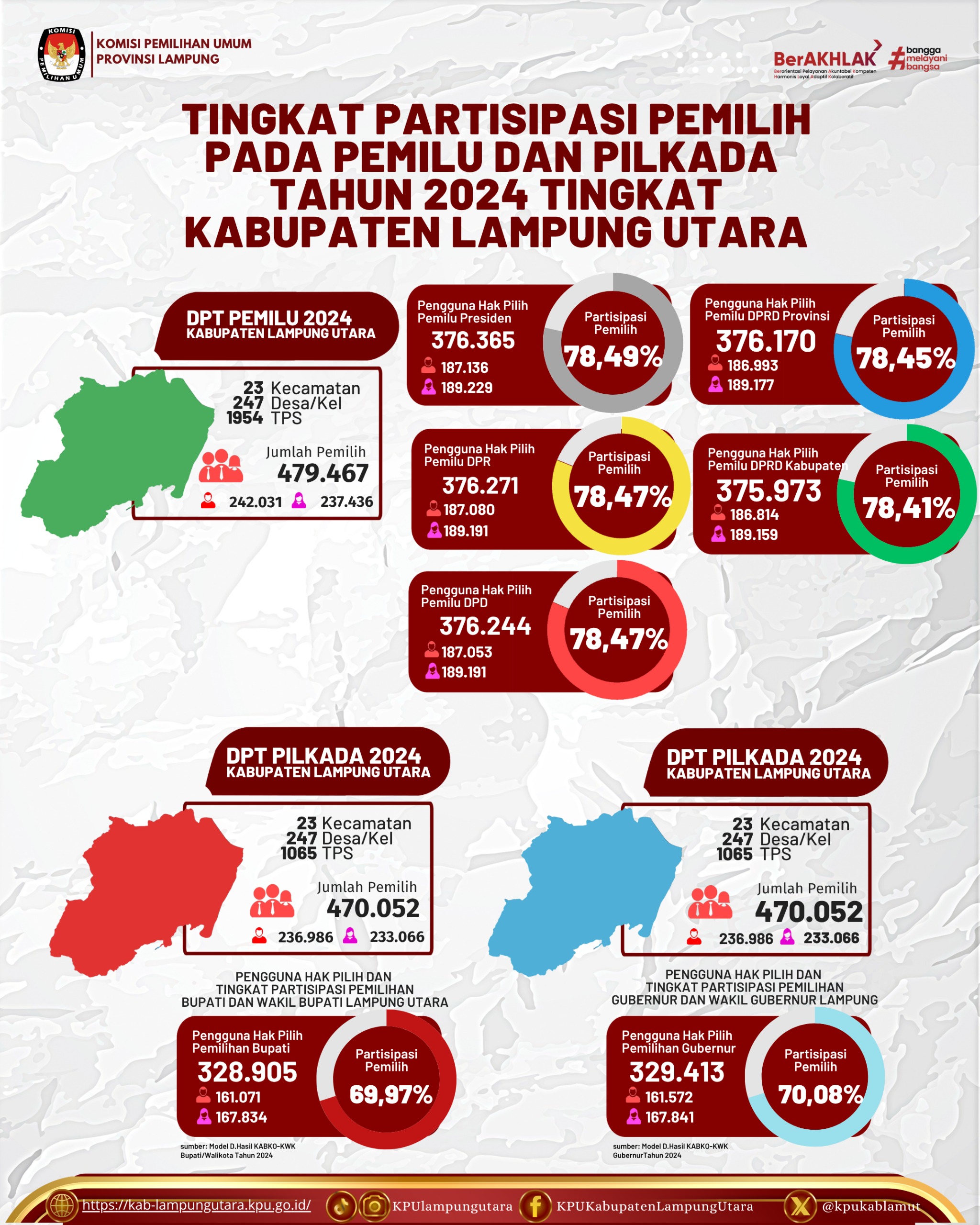 TINGKAT PARTISIPASI PEMILIH PADA PEMILU DAN PILKADA TAHUN 2024 TINGKAT KABUPATEN LAMPUNG UTARA