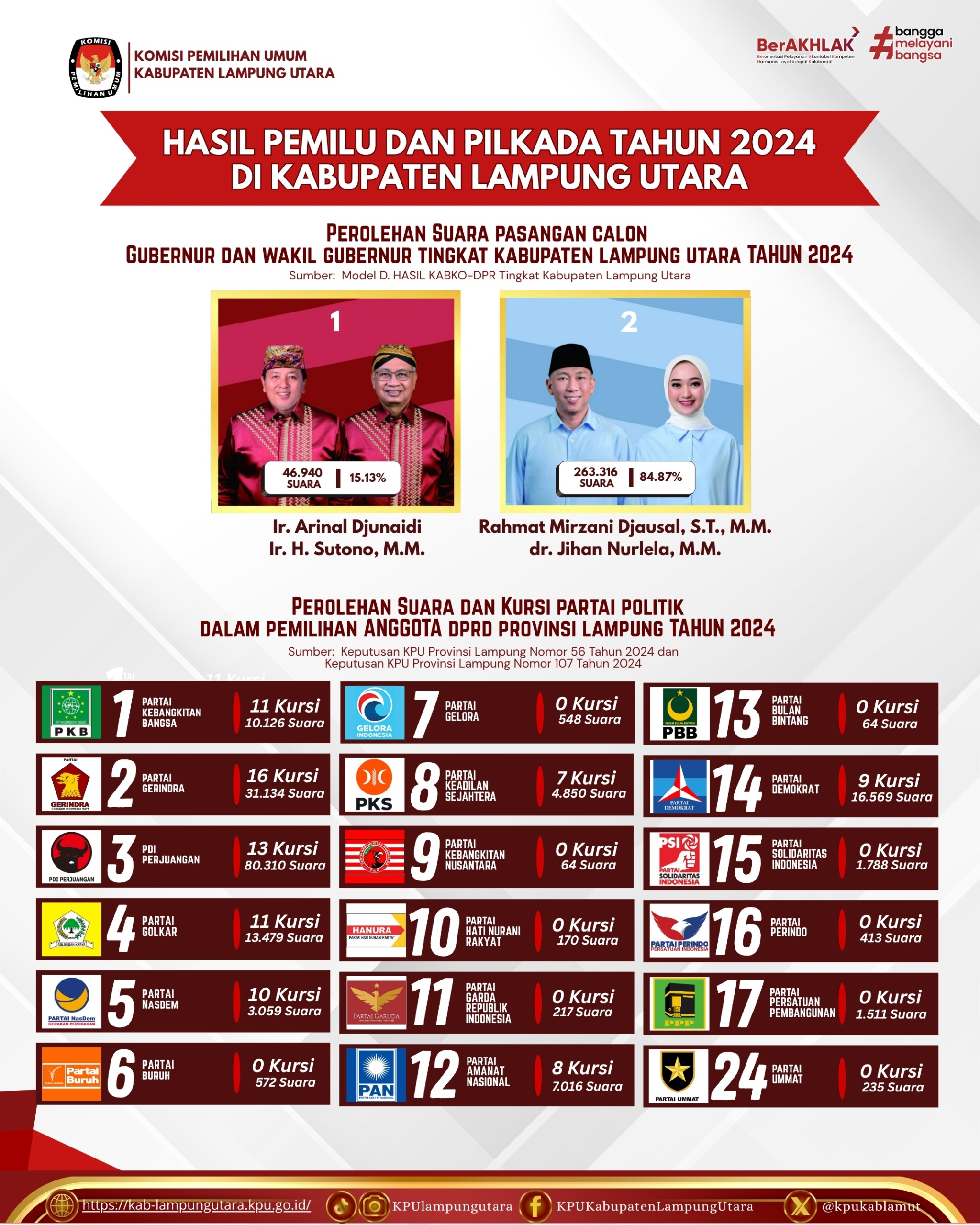 HASIL PEROLEHAN SUARA PASANGAN CALON GUBERNUR DAN WAKIL GUBERNUR