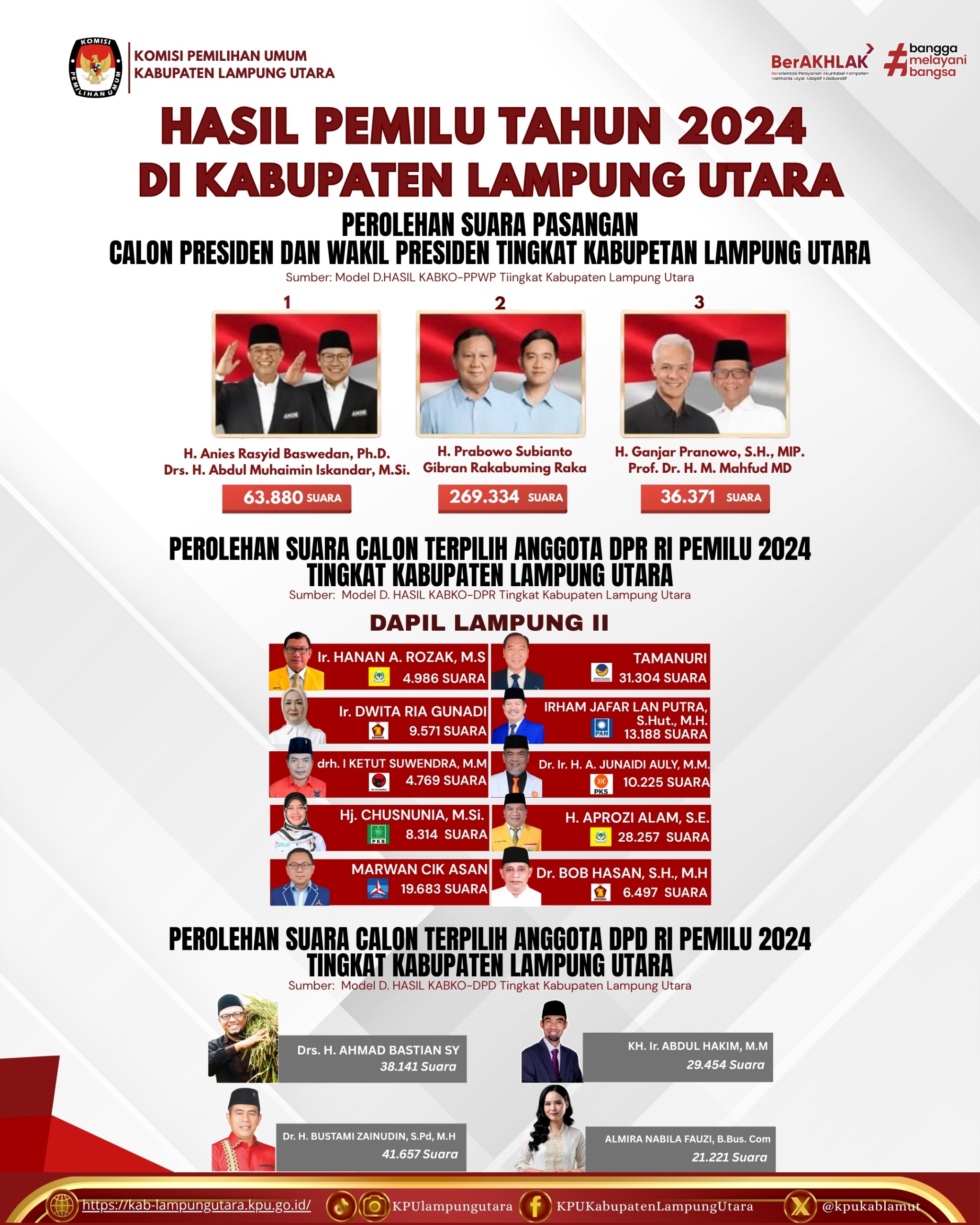 HASIL PEMILU TAHUN 2024 DI KABUPATEN LAMPUNG UTARA