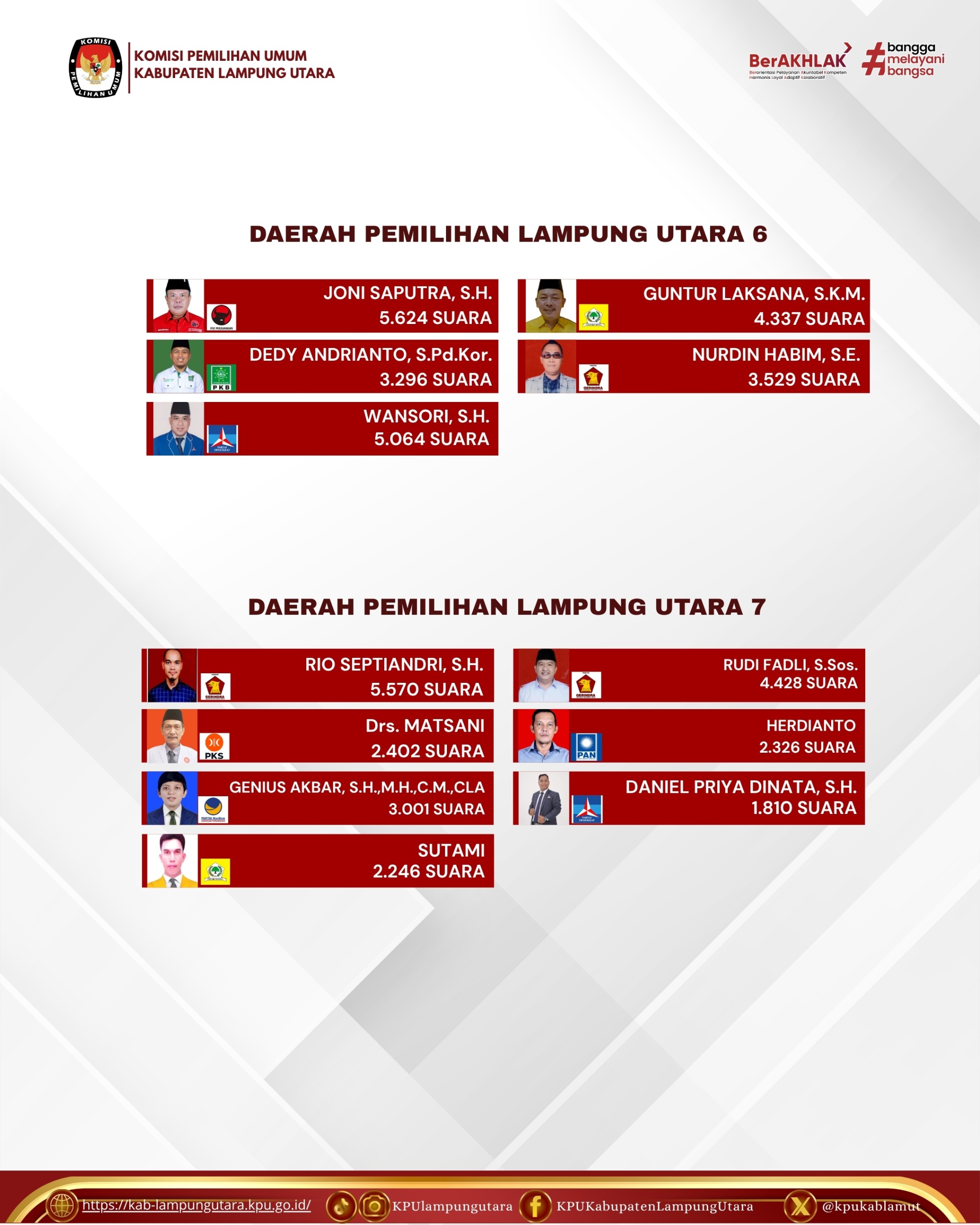 PEROLEHAN SUARA PILEG DAPIL 6  & 7 KAB. LAMPUNG UTARA