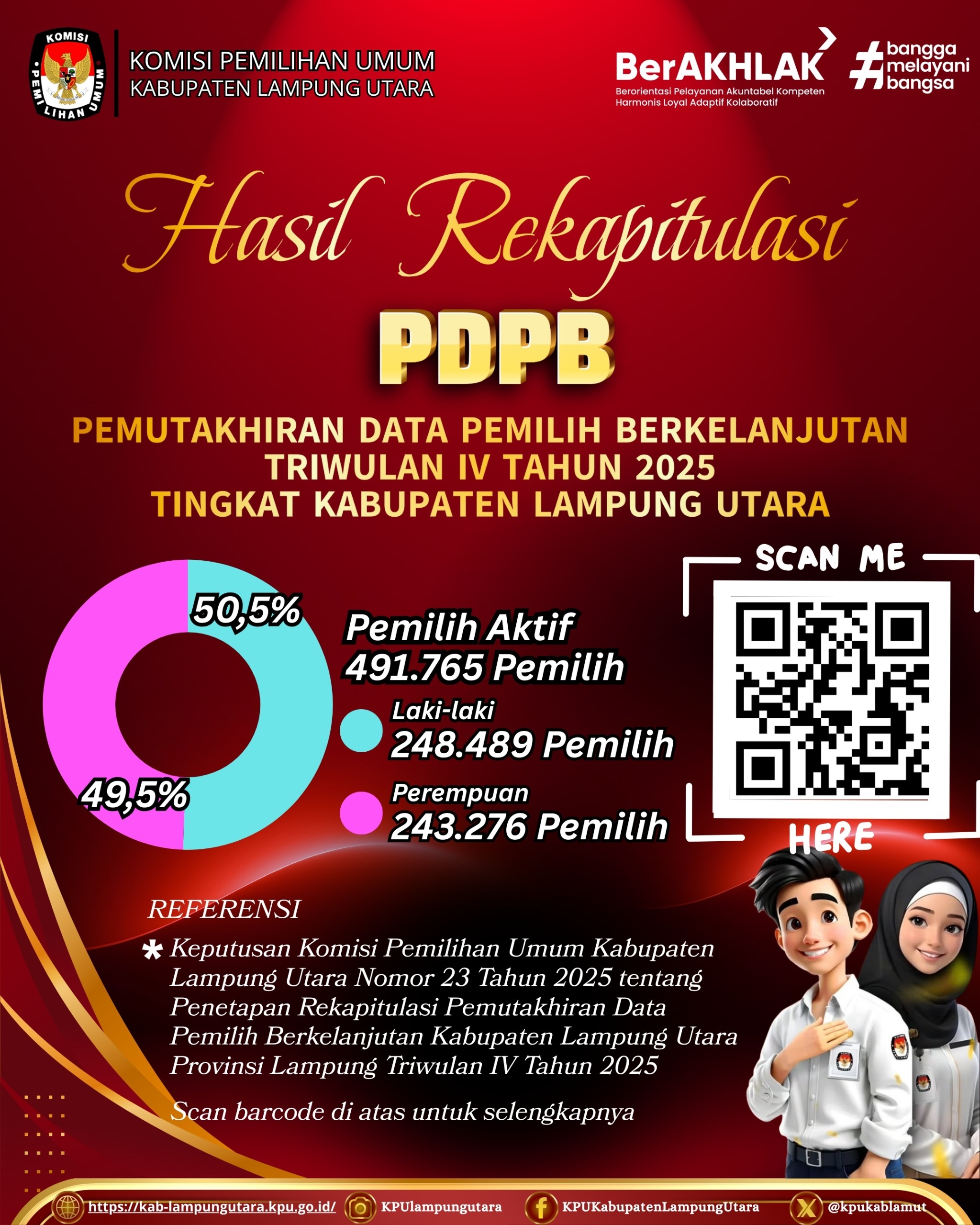 Pemutakhiran Data Pemilih Berkelanjutan Triwulan IV Tahun 2025 Rabu 10 Desember 2025