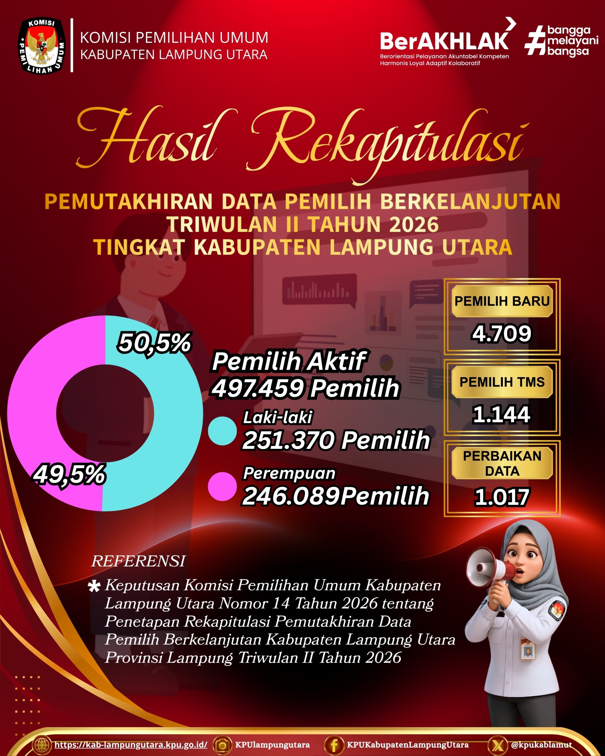 Hasil Rekapitulasi PDPBTriwulan II Tahun 2026 tingkat Kabupaten Lampung Utara