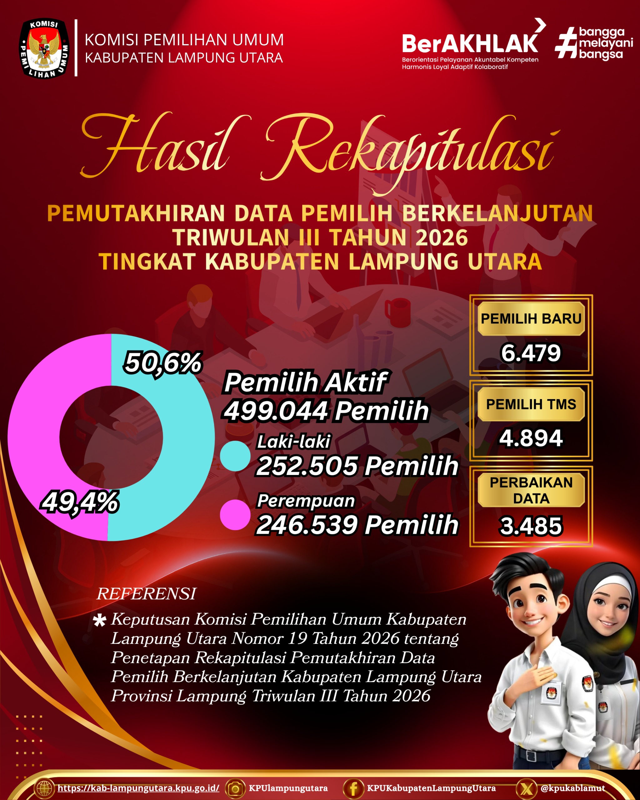 menyampaikan Hasil Rekapitulasi PDPB Triwulan III Tahun 2026 tingkat Kab. Lampung Utara
